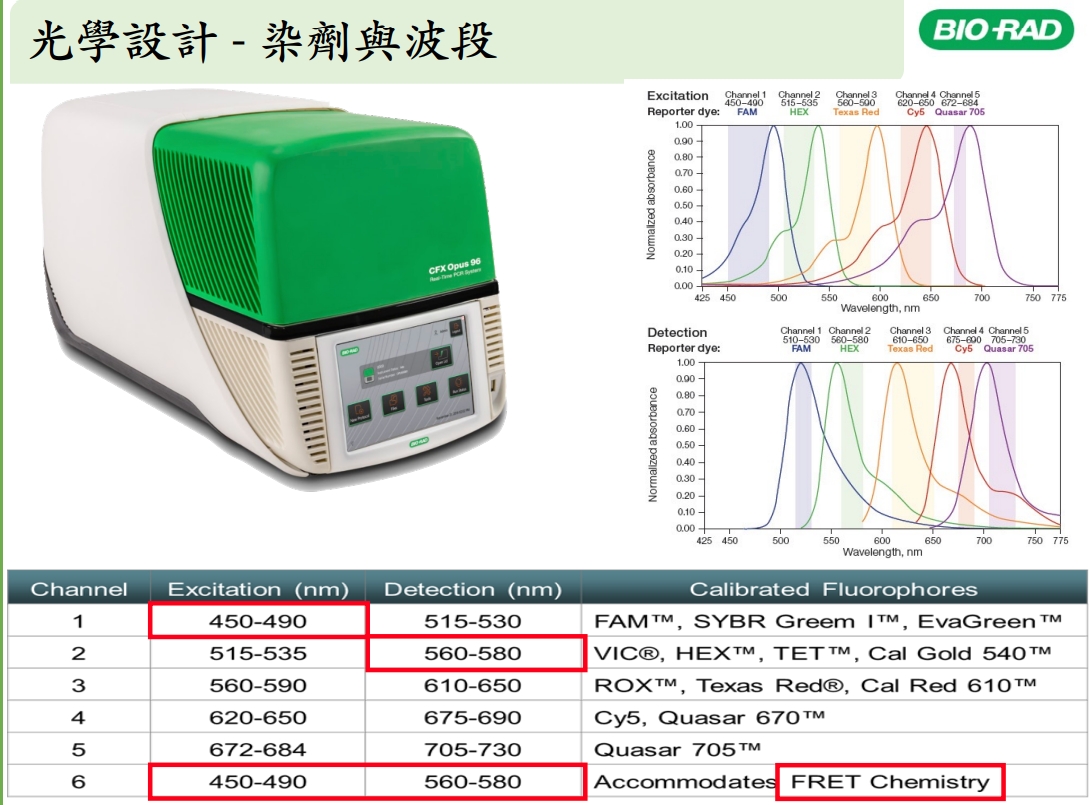 Functional Schematic of CFX Opus Real-Time PCR Systems